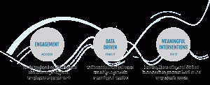 engagement data drive and meaningful itnerventions