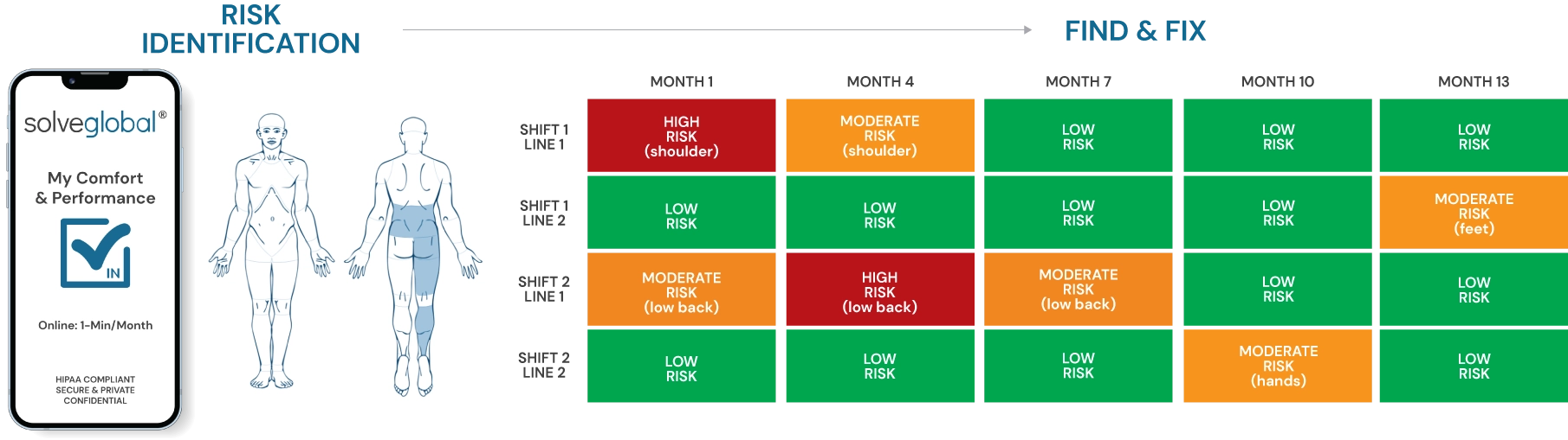 Only Solveglobal can find the source of MSD pain and Fix the problem